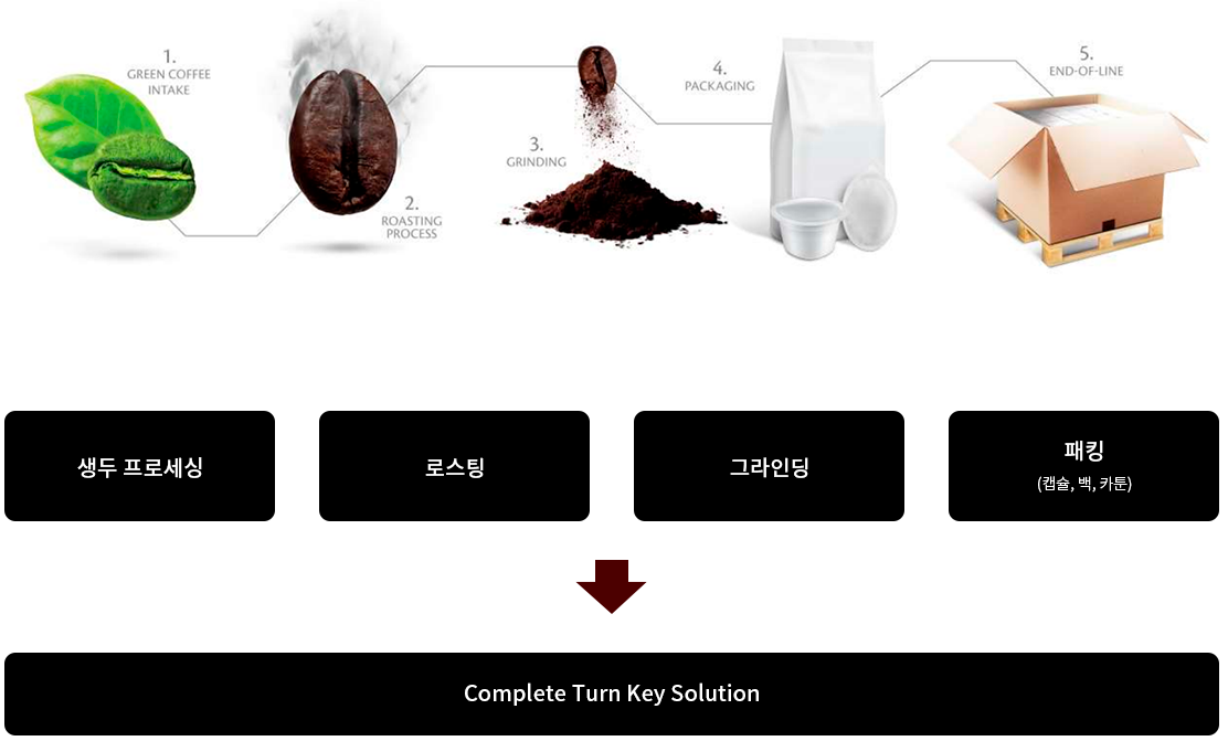생두 프로세싱, 로스팅, 그라인딩, 패킹(캡슐, 백, 카툰) -> Total Turn Key Solution